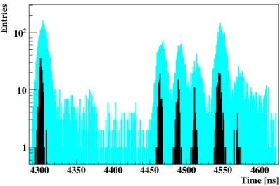 Figure 10. Part of a time-slice with 100 minimum bias events. With light blue color the initial distribution of hitmeasurements is reproduced, black color shows time measurements of reconstructed tracks.