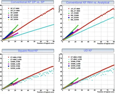 Figure 3. Scalability and performance comparison of diﬀerent algorithms of he Kalman Filter track ﬁt library.
