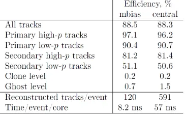 Table 2. Track reconstruction eﬃciency for minimum bias and central collisions.