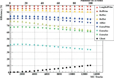 Figure 5. Reconstructed tracks in a minimum bias event (left) and in a packed group of 100 minimum bias events(right), 109 and 10 340 tracks on average, respectively.