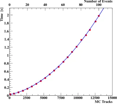 Figure 7. The CA track ﬁnder time needed to reconstruct groups of minimum bias events without time informa-tion with respect to the track multiplicity