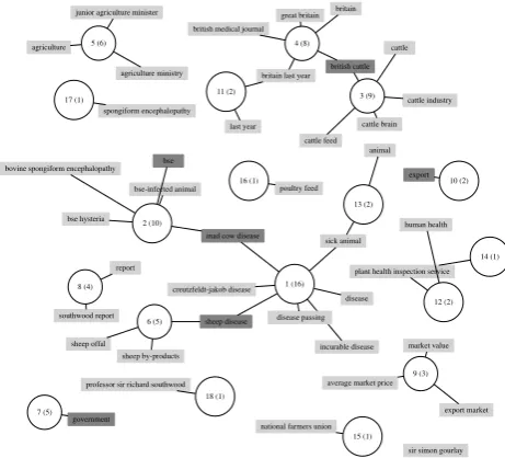 Figure 2: Part of the Semantic Graph of the Sample Document