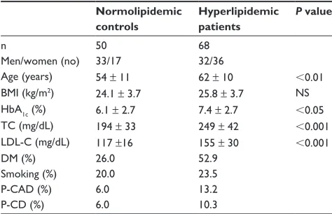 Table 1 Demographic and clinical characteristics of hyperlipidemic patients and normolipidemic controls