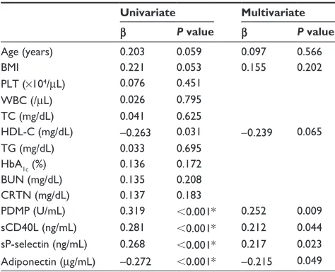 Table 2 Plasma levels of soluble factors, chemokines, and adiponectin in the normolipidemic controls and hyperlipidemic patients
