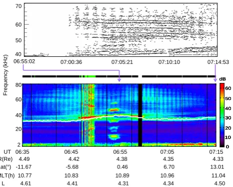Fig. 1. Spectrograms of natural emissions observed on 26 Septem-ber 2003 by the WHISPER instrument on board C3 satellite