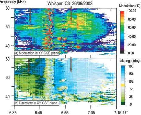Fig. 2. Parameters derived from spin modulation of electric ﬁeldintensity, plotted as frequency/time spectrograms: (a) modulationindex m; (b) directivity angle ak
