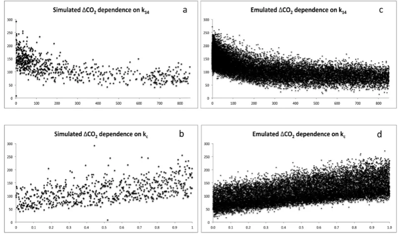 Fig. 4. Simulated CO2 dependence on (a) CO2 fertilisation parameter k14 and (b) land management parameter kc, compared with theemulated CO2 dependencies on (c) k14 and (d) kc.