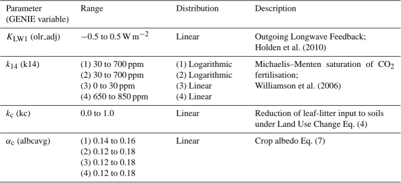 Table 1. Ensemble design (Sect. 3). Four ensembles were performed, each varying 4 uncalibrated parameters between the tabulated ranges.Experiments 1, 3 and 4 were 100-member ensembles with the same randomly selected sub-sample of the 471-member spin-ups