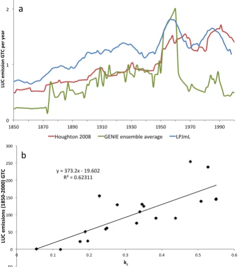 Figure 2Figure 2: a) Global LUC emissions, comparing Houghton (2008), the LPJmL_L simulation : a) Global LUC emissions, comparing Houghton (2008), the LPJmL_L simulation 