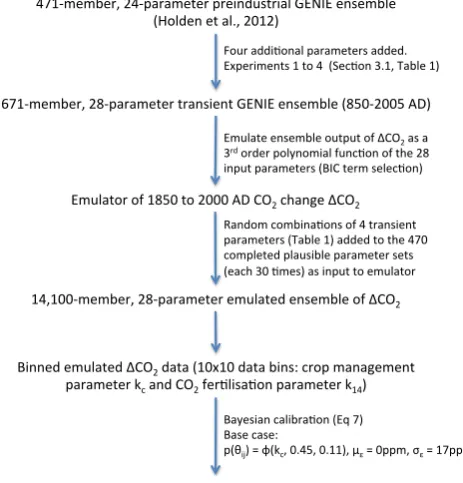 Figure 3: Flow chart describing the experimental design. 