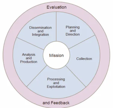 Figure 2: The intelligence cycle (Joint Chiefs of Staff, 2013) 