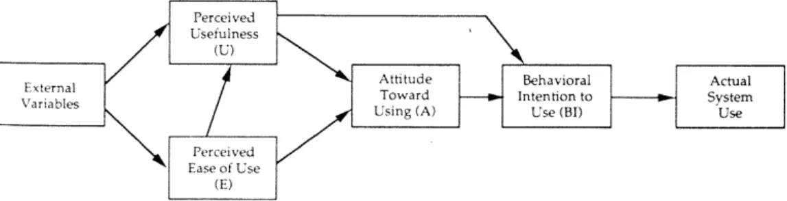 Figure 4: Technology Acceptance Model (David, Bagozzi, &amp; Warshaw, 1989) 
