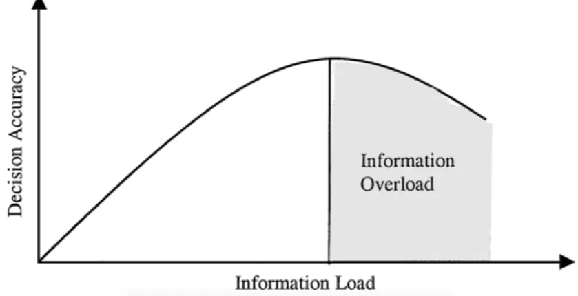 Figure 6: Information overload (Eppler &amp; Mengis, 2004, p. 326) 