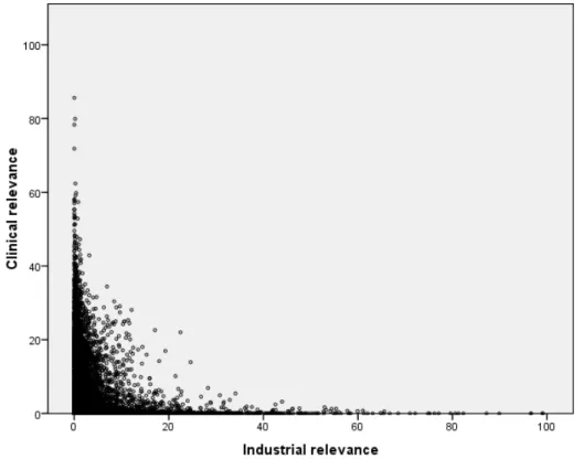 FIG.  2. Journal distribution across knowledge utilization domains (% of addresses  referring to the corporate sector or medical sector)