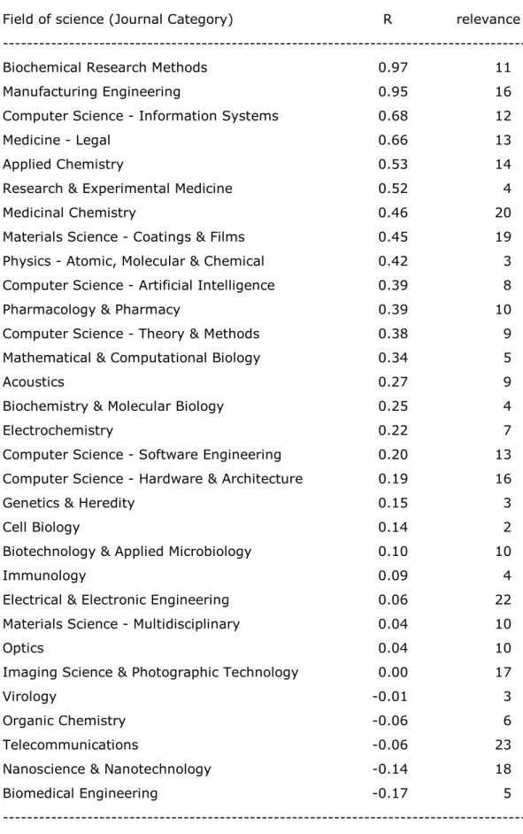 TABLE 1. Validating the industrial relevance of science fields: Pearson correlation  coefficients (R) between “industrial relevance” and “NPR intensity”
