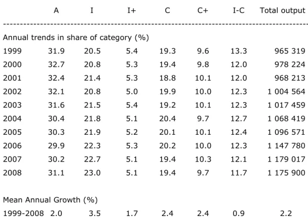 TABLE 5. Trends within the total WoS-indexed publication output per JAD. 