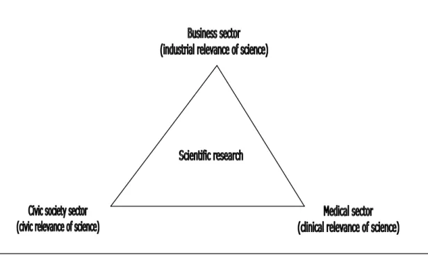 FIG. 1. Knowledge utilization triangle: application domains of scientific research. 