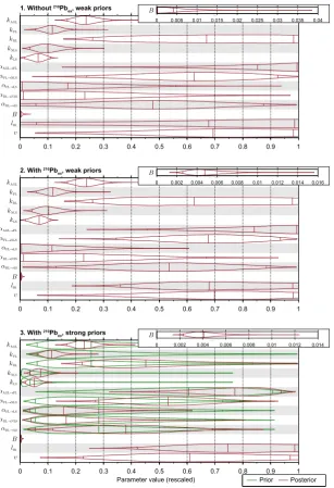 Fig. 4. Posterior distributions for the three setups for Loobos. The “violins” depict the marginal distribution for each parameter
