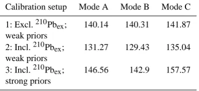 Table 3. Minimum misﬁt value (see Eq. 11) in the posterior samplefor each of the modes for Hainich for the three calibration setups.Note that the misﬁt values of calibration setup 2 are lower than thoseof calibration setup 1