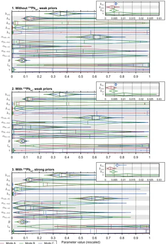 Fig. 7. Posterior distributions for the three calibration setups for Hainich. The “violins” depict the marginal distribution for each parameter.The three posterior modes are plotted separately in the same graph