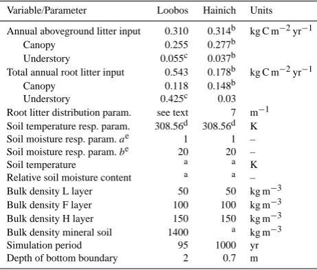 Table 1. Model driving data and not-estimated parameters.