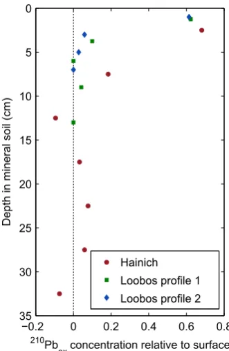 Fig. 2. MeasuredFig. 2. Measured2 1 0 P b ex concentrations used for the calibration. Concentrations are relative to the values atthe surface