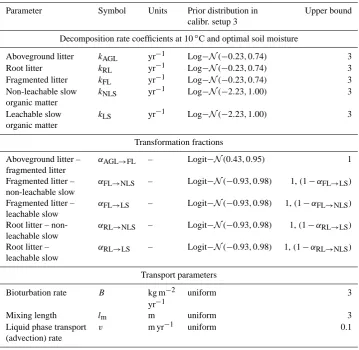 Table 2. The model parameters estimated in the calibration. Note that the prior distributions were only used for calibration setup 3