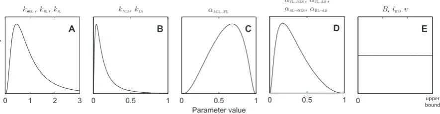 Fig. 3. Prior probability distributions of the model parameters used for calibration setup 3