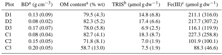 Table 1. Bulk density (BD), organic matter (OM), solid phase contents of total reduced inorganic sulfur (TRIS) and reactive ferric iron Fe(III)among the investigated plots