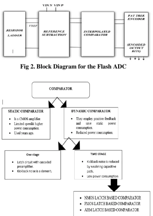 Fig 2. Block Diagram for the Flash ADC 