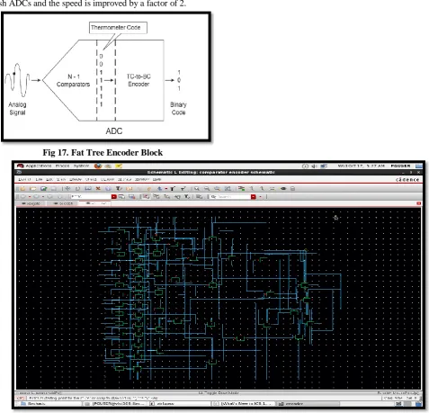 Fig 17. Fat Tree Encoder Block 