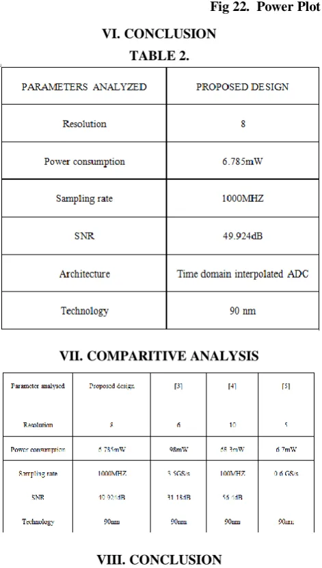 Fig 22.  Power Plot For The Designed ADC  
