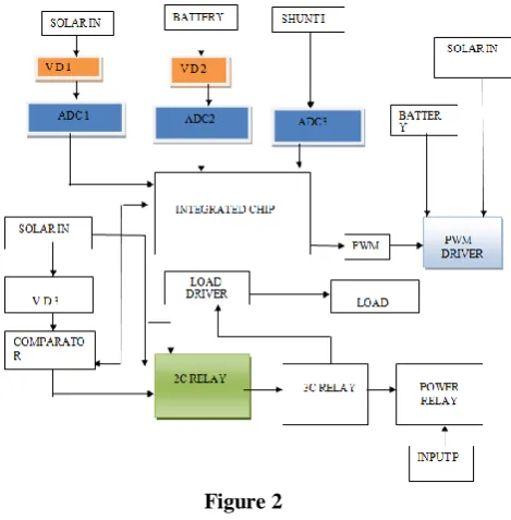 Figure 1 These are the main components used in solar energy 