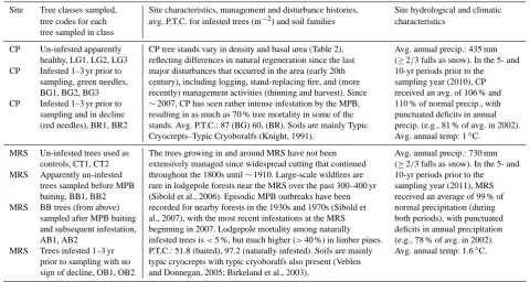 Table 1. Descriptions of trees sampled at CP and MRS, site characteristics, summary of site disturbance and management histories, andhydrological/climatic characteristics of CP and MRS sampling sites