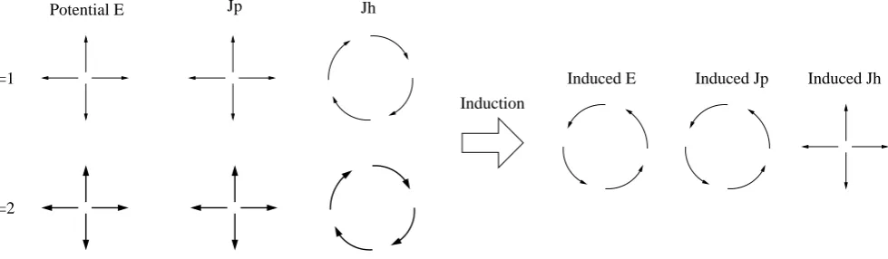 Fig. 1.Fig. 1. Lenz’s law in the northern auroral ionosphere (with uniform conductances and downward pointing background magnetic ﬁeld).Changes of the potential electric ﬁeld (Epot) and associated currents (Jp and Jh) create rotational induced electric ﬁel