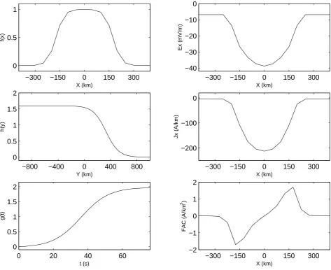 Fig. 4. On the left side the functions f (x), h(y) and g(t) giving the spatial and temporal dependences of the electrojet model (Eq