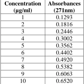 Table 1:  Linearity range 