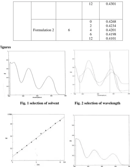 Fig. 3 standard graph of milrinone         Fig. 4 spectrum of formulation 