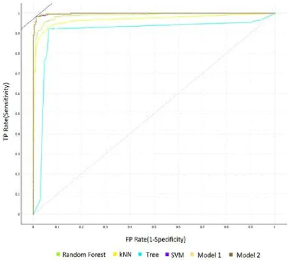 Figure 3. ROC curve for class infected (VGG19 + Model 1) 2. Kaur, L., & Laxmi, V. (2016)