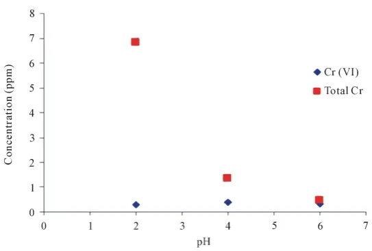 Figure 5. Concentration of Cr (III) found in solution as a function of contact time with polystyrene tris(2-aminoethyl)amine by ICP-MS spec-trometry (T = 25˚C, pH = 5, Adsorbent dosage = 10 g/L, Initial concen-tration of Cr (VI) = 10 ppm)