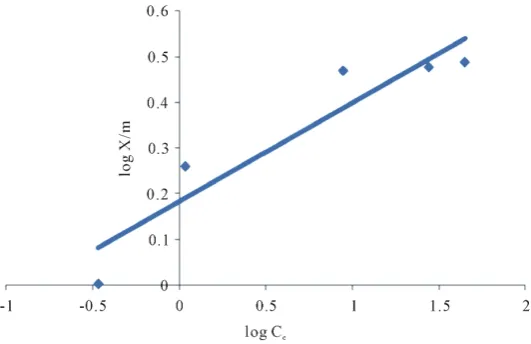 Figure 11. Langmiur isotherm for the adsorption of Cr (VI) using ICP- MS spectroscopy (T = 25˚C, pH = 5, Contact time = 2 hours, Adsorbent dosage = 10 g/L)