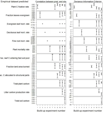 Fig. 7.1254  Correlations between model predictions and hold-out evaluation data (left) and deviance information criterion (DIC) values (right)