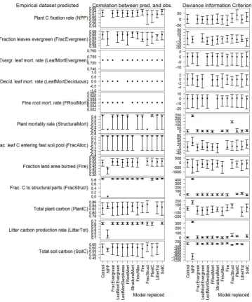 Fig. 8. Correlations between model predictions and hold-out evaluation data (left) and DIC values (right) obtained from different replace-null1265 Fig