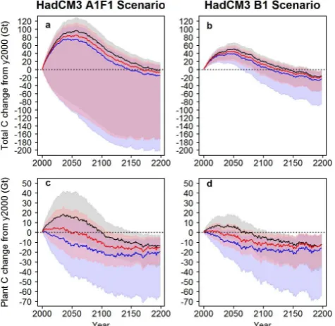 Fig. 9 |Fig. 9. Projected changes in terrestrial carbon under two climatechange scenarios