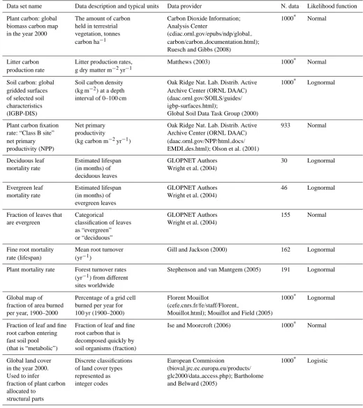 Table 1. Source data on carbon stocks and ﬂows used in our study for model training and evaluation.