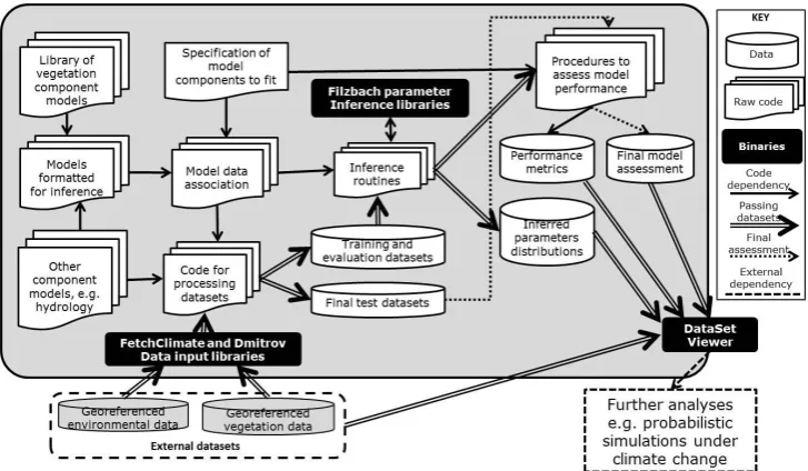 Fig. 2. Our prototype automated system used for the construction, parameter estimation and assessment of multi-component models ofarbitrary complexity
