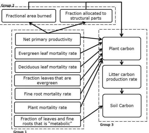 Fig. 3.Fig. 3 | The full terrestrial carbon model can be represented as a factor graph