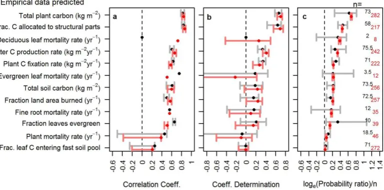 Fig. 4.1227 Fig. 4| Performance assessments of the terrestrial carbon model.  (A) Pearson’s correlation, 1228 (B) the coefficient of determination or (C) the probability of the model relative to a null 1229 model (Gelfand and Day, 1994)