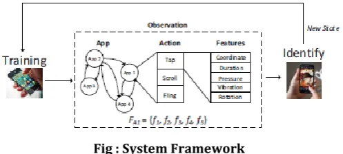 Fig : System Framework 