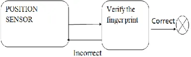 Fig: Sensor Detection 